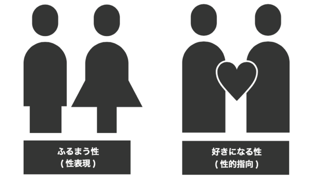 「セクシュアリティの4要素」と題して、ふるまう性・好きになる性が描かれている画像