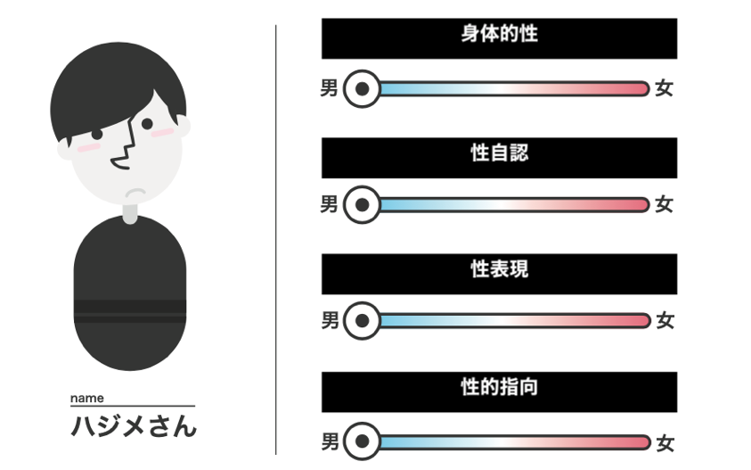 身体的性が男性、性自認が男性、性表現が男性、性的指向が男性、と記されているハジメさんの画像
