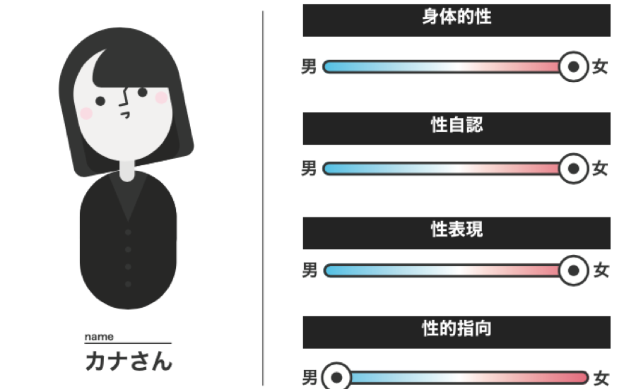 身体的性が女性、性自認が女性、性表現が女性、性的指向が男性、と記されているカナさんの画像