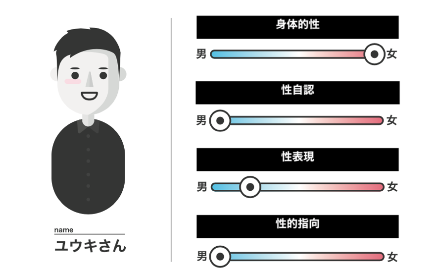身体的性が女性、性自認が男性、性表現が男性より、性的指向が男性、と記されているユウキさんの画像